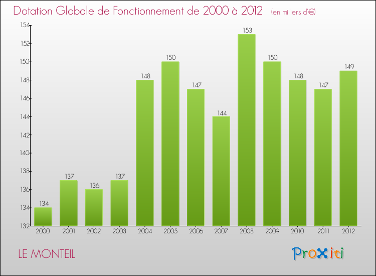 Evolution du montant de la Dotation Globale de Fonctionnement pour la commune de LE MONTEIL de 2000 à 2012 Evolution du montant de la Dotation Globale de Fonctionnement pour LE MONTEIL de 2000 à 2012
