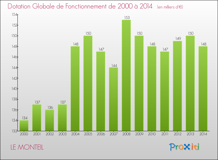 Evolution du montant de la Dotation Globale de Fonctionnement pour la commune de LE MONTEIL de 2000 à 2014 Evolution du montant de la Dotation Globale de Fonctionnement pour LE MONTEIL de 2000 à 2014