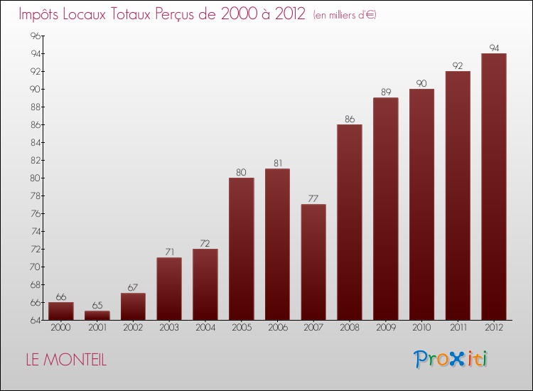 Evolution des Impôts Locaux pour la commune de LE MONTEIL de 2000 à 2012 Evolution des Impôts Locaux pour LE MONTEIL de 2000 à 2012
