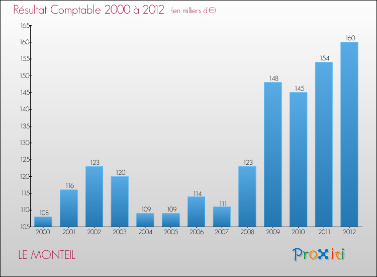 Evolution du résultat comptable pour la commune de LE MONTEIL de 2000 à 2012 Evolution du résultat comptable pour LE MONTEIL de 2000 à 2012