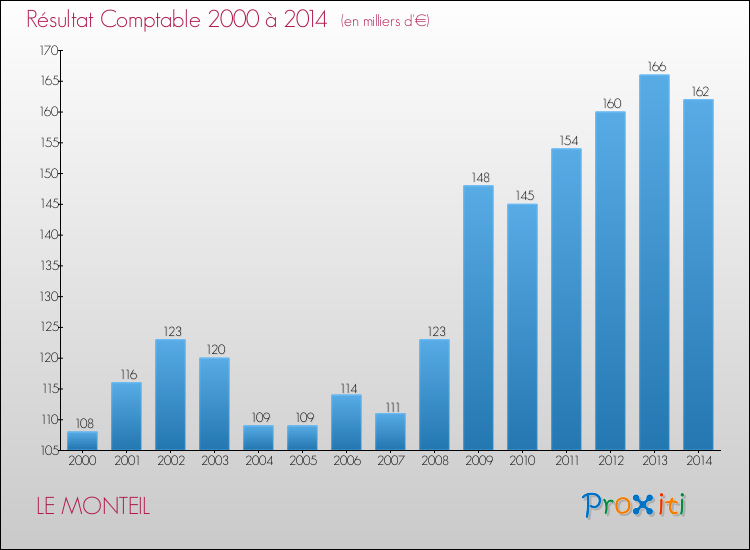 Evolution du résultat comptable pour la commune de LE MONTEIL de 2000 à 2014 Evolution du résultat comptable pour LE MONTEIL de 2000 à 2014