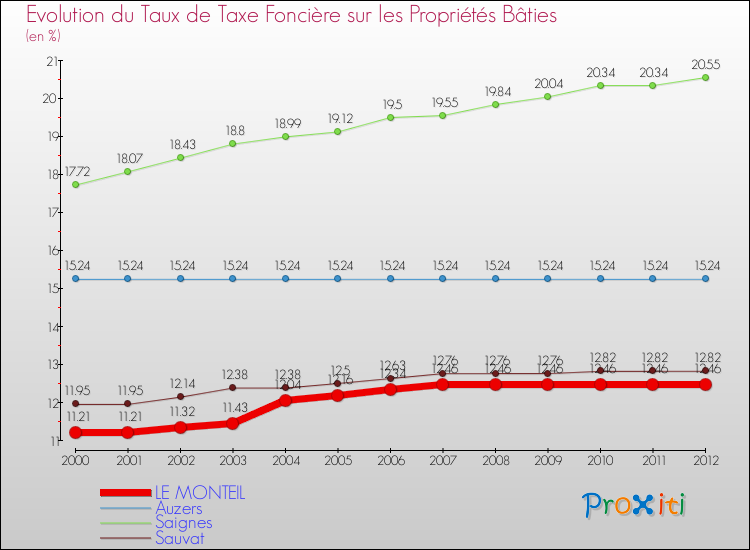 Evolution du taux de la taxe foncière sur le bati pour LE MONTEIL et les communes proches de 2000 à 2012 Comparaison des taux de taxe foncière sur le bati pour LE MONTEIL et les communes voisines de 2000 à 2012