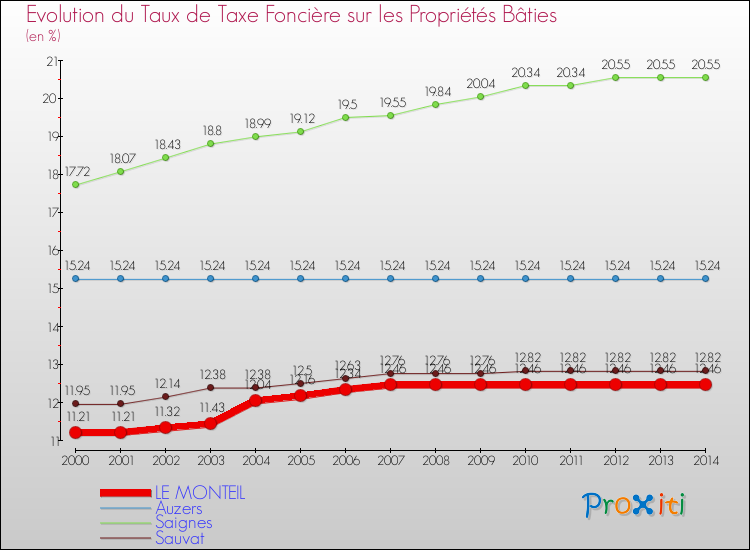 Evolution du taux de la taxe foncière sur le bati pour LE MONTEIL et les communes proches de 2000 à 2014 Comparaison des taux de taxe foncière sur le bati pour LE MONTEIL et les communes voisines de 2000 à 2014