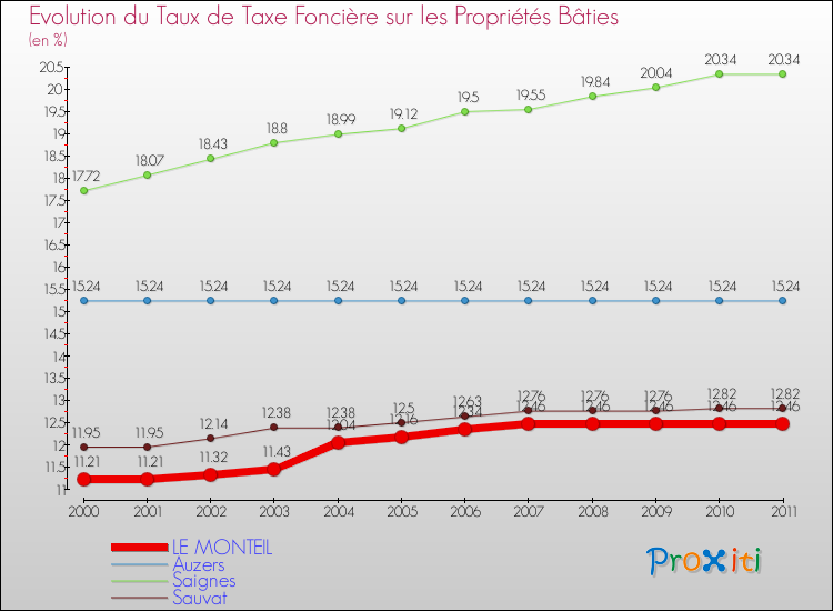 Evolution du taux de la taxe foncière sur le bati pour LE MONTEIL et les communes proches Comparaison des taux de taxe foncière sur le bati pour LE MONTEIL et les communes voisines