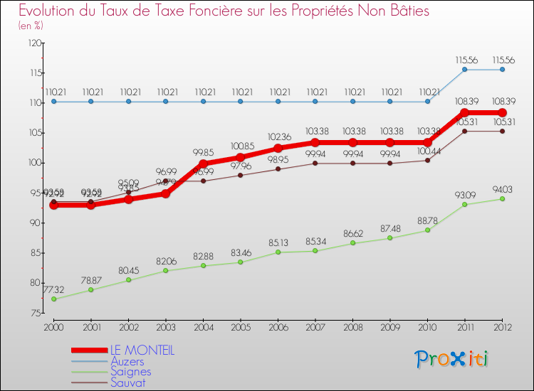Evolution du taux de la taxe foncière sur les immeubles et terrains non batis pour LE MONTEIL et les communes proches de 2000 à 2012 Comparaison des taux de la taxe foncière sur les immeubles et terrains non batis pour LE MONTEIL et les communes voisines de 2000 à 2012