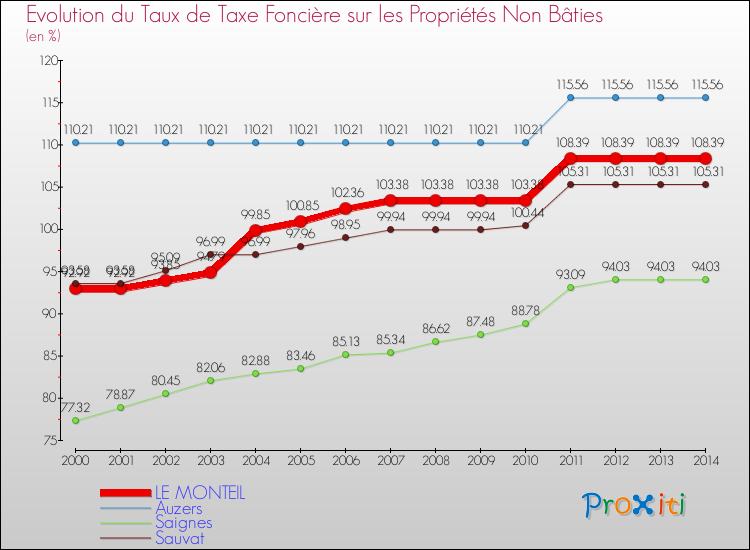 Evolution du taux de la taxe foncière sur les immeubles et terrains non batis pour LE MONTEIL et les communes proches de 2000 à 2014 Comparaison des taux de la taxe foncière sur les immeubles et terrains non batis pour LE MONTEIL et les communes voisines de 2000 à 2014
