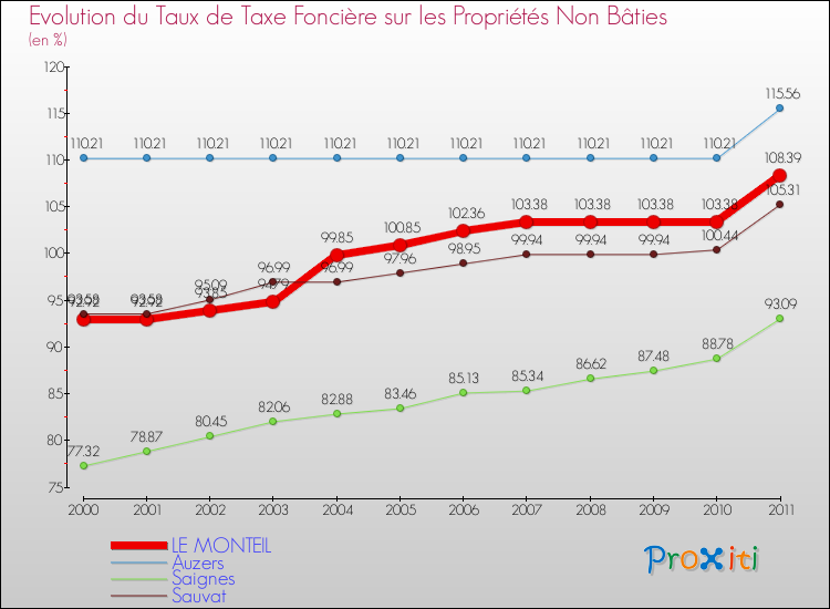 Evolution du taux de la taxe foncière sur les immeubles et terrains non batis pour LE MONTEIL et les communes proches Comparaison des taux de la taxe foncière sur les immeubles et terrains non batis pour LE MONTEIL et les communes voisines