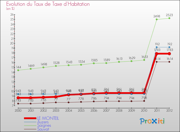 Evolution du taux de la taxe d'habitation pour LE MONTEIL et les communes proches Comparaison des taux de la taxe d'habitation pour LE MONTEIL et les communes voisines