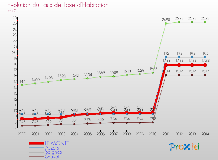 Evolution du taux de la taxe d'habitation pour LE MONTEIL et les communes proches de 2000 à 2014 Comparaison des taux de la taxe d'habitation pour LE MONTEIL et les communes voisines de 2000 à 2014