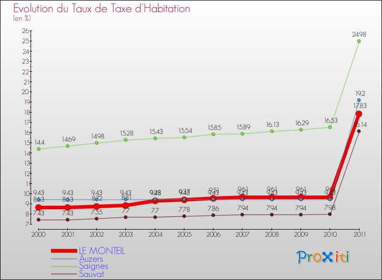 Evolution du taux de la taxe d'habitation pour LE MONTEIL et les communes proches Comparaison des taux de la taxe d'habitation pour LE MONTEIL et les communes voisines