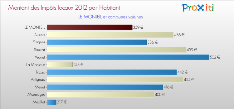 Montant des impôts locaux par Habitant pour LE MONTEIL et les communes proches Comparaison des impôts locaux par habitant pour LE MONTEIL et les communes voisines