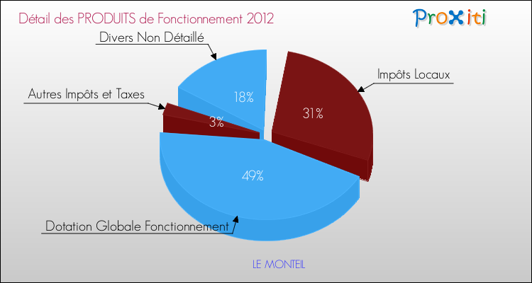 Décomposition du Budget de Fonctionnement 2012 de la commune de LE MONTEIL Budget de Fonctionnement 2012 pour la commune de LE MONTEIL
