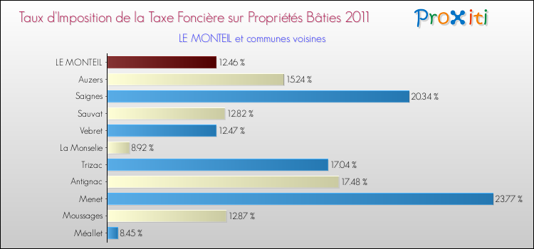 Taux d'imposition de la taxe foncière sur le bati 2011 pour LE MONTEIL et les communes proches Comparaison des taux d'imposition de la taxe foncière sur le bati 2011 pour LE MONTEIL et les communes voisines