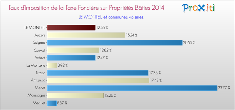 Taux d'imposition de la taxe foncière sur le bati 2014 pour LE MONTEIL et les communes proches Comparaison des taux d'imposition de la taxe foncière sur le bati 2014 pour LE MONTEIL et les communes voisines