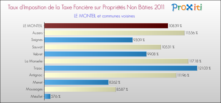 Taux d'imposition de la taxe foncière sur les immeubles et terrains non batis 2011 pour LE MONTEIL et les communes proches Comparaison des taux d'imposition de la taxe foncière sur les immeubles et terrains non batis 2011 pour LE MONTEIL et les communes voisines