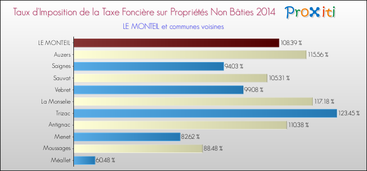 Taux d'imposition de la taxe foncière sur les immeubles et terrains non batis 2014 pour LE MONTEIL et les communes proches Comparaison des taux d'imposition de la taxe foncière sur les immeubles et terrains non batis 2014 pour LE MONTEIL et les communes voisines