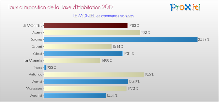 Taux d'imposition de la taxe d'habitation 2012 pour LE MONTEIL et les communes proches Comparaison des taux d'imposition de la taxe d'habitation 2012 pour LE MONTEIL et les communes voisines