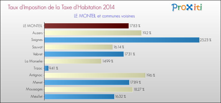 Taux d'imposition de la taxe d'habitation 2014 pour LE MONTEIL et les communes proches Comparaison des taux d'imposition de la taxe d'habitation 2014 pour LE MONTEIL et les communes voisines