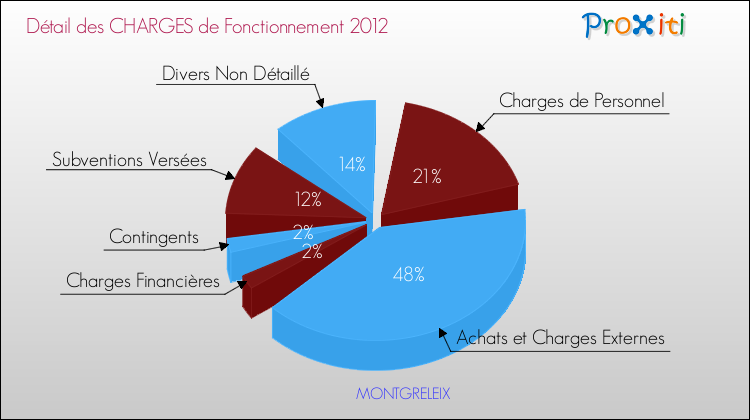 Décomposition des Charges de Fonctionnement 2012 de la commune de MONTGRELEIX Charges de Fonctionnement 2012 pour la commune de MONTGRELEIX