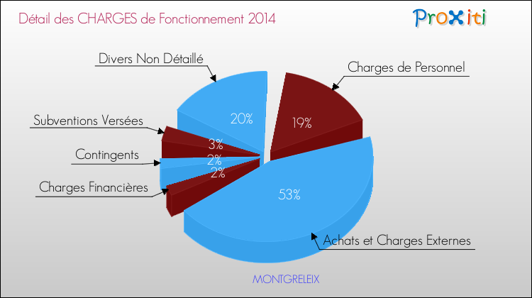 Décomposition des Charges de Fonctionnement 2014 de la commune de MONTGRELEIX Charges de Fonctionnement 2014 pour la commune de MONTGRELEIX