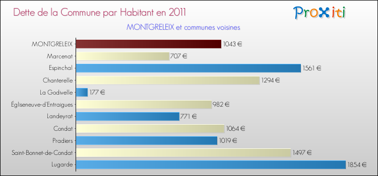 Dette par habitant de la commune en 2011 pour MONTGRELEIX et les communes proches Comparaison de la dette par habitant de la commune en 2011 pour MONTGRELEIX et les communes voisines