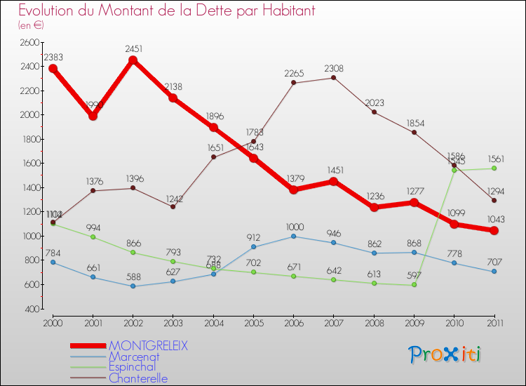 Evolution de la dette par habitant pour la commune de MONTGRELEIX et les communes proches Comparaison de la dette par habitant pour MONTGRELEIX et les communes voisines