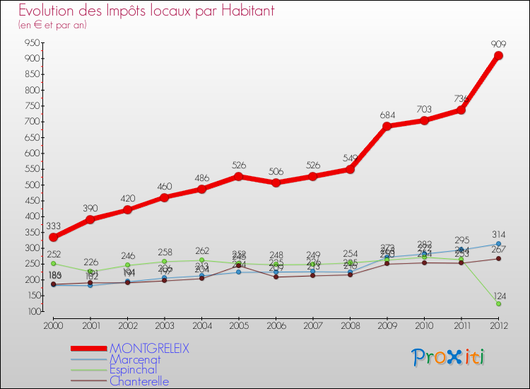 Evolution et montant des impôts locaux par Habitant pour MONTGRELEIX et les communes proches Comparaison des impôts locaux par habitant pour MONTGRELEIX et les communes voisines