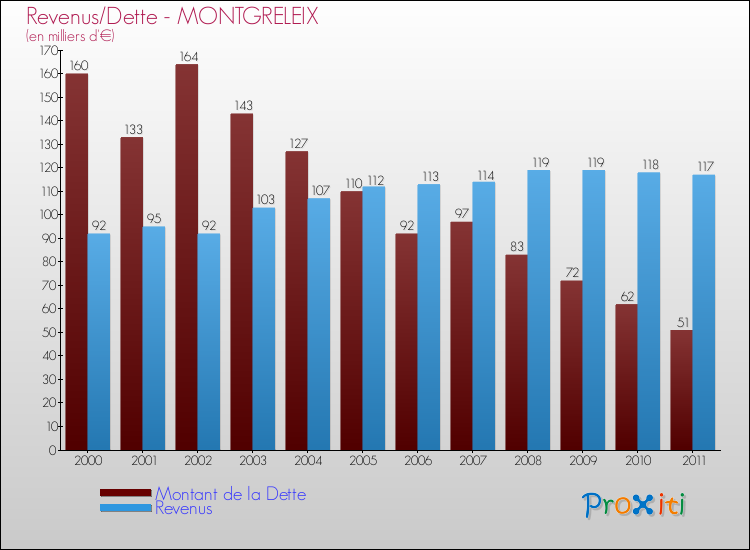 Evolution comparée de la dette et des revenus pour la commune de MONTGRELEIX de 2000 à 2011 Comparaison de la dette et des revenus pour MONTGRELEIX de 2000 à 2011