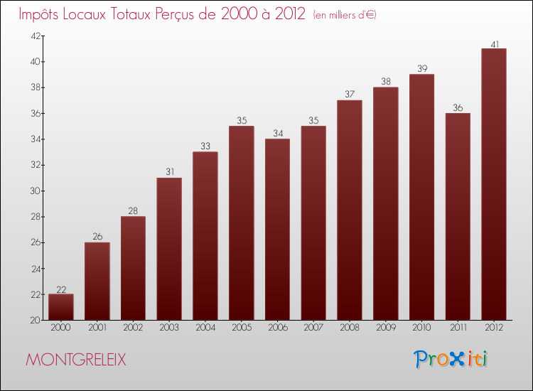 Evolution des Impôts Locaux pour la commune de MONTGRELEIX de 2000 à 2012 Evolution des Impôts Locaux pour MONTGRELEIX de 2000 à 2012