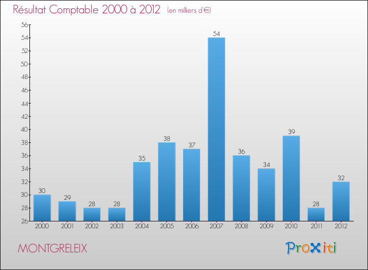 Evolution du résultat comptable pour la commune de MONTGRELEIX de 2000 à 2012 Evolution du résultat comptable pour MONTGRELEIX de 2000 à 2012