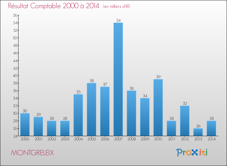Evolution du résultat comptable pour la commune de MONTGRELEIX de 2000 à 2014 Evolution du résultat comptable pour MONTGRELEIX de 2000 à 2014
