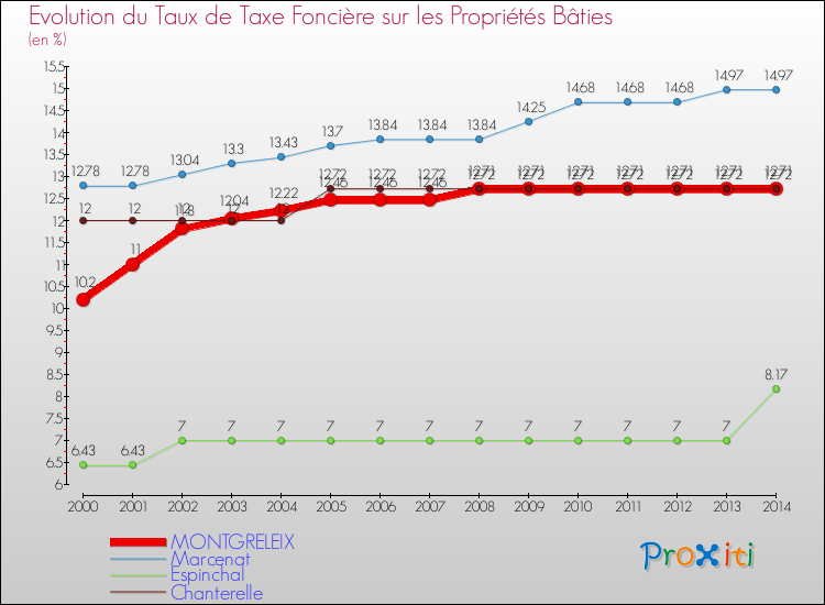 Evolution du taux de la taxe foncière sur le bati pour MONTGRELEIX et les communes proches de 2000 à 2014 Comparaison des taux de taxe foncière sur le bati pour MONTGRELEIX et les communes voisines de 2000 à 2014