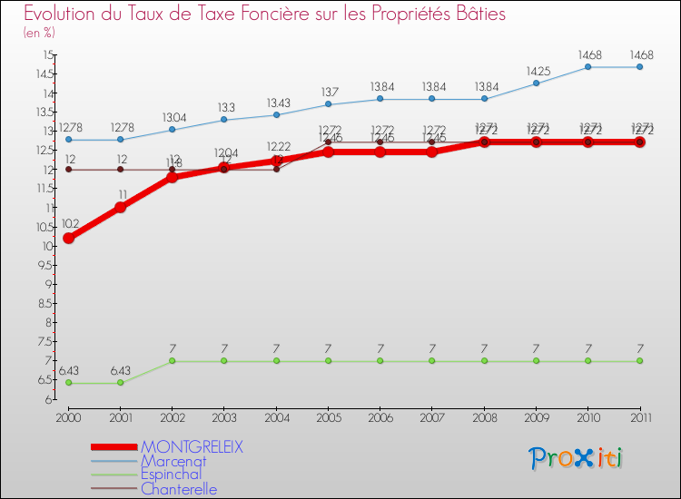 Evolution du taux de la taxe foncière sur le bati pour MONTGRELEIX et les communes proches Comparaison des taux de taxe foncière sur le bati pour MONTGRELEIX et les communes voisines