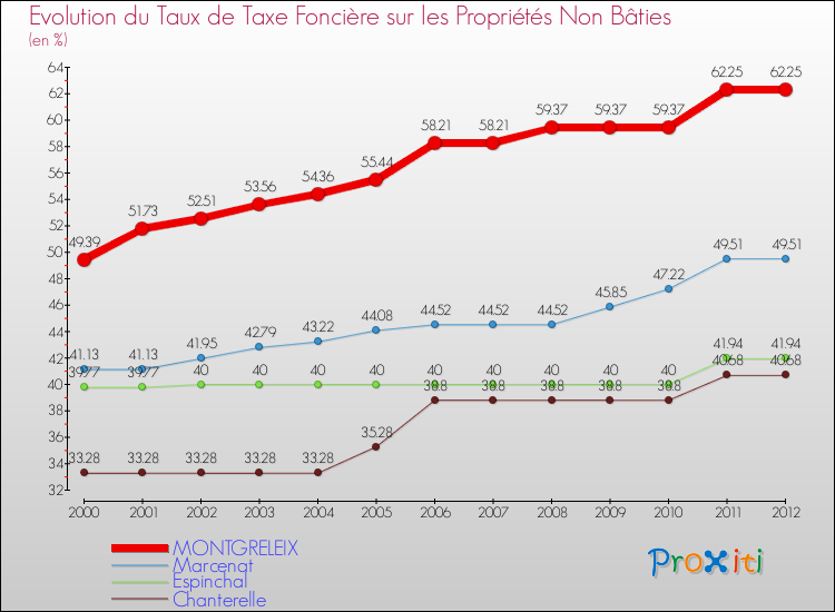 Evolution du taux de la taxe foncière sur les immeubles et terrains non batis pour MONTGRELEIX et les communes proches de 2000 à 2012 Comparaison des taux de la taxe foncière sur les immeubles et terrains non batis pour MONTGRELEIX et les communes voisines de 2000 à 2012