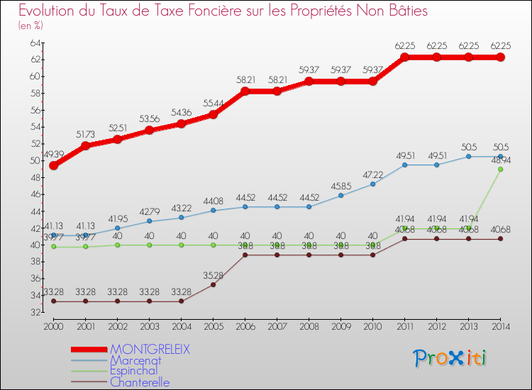 Evolution du taux de la taxe foncière sur les immeubles et terrains non batis pour MONTGRELEIX et les communes proches de 2000 à 2014 Comparaison des taux de la taxe foncière sur les immeubles et terrains non batis pour MONTGRELEIX et les communes voisines de 2000 à 2014