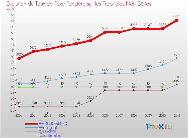 Evolution du taux de la taxe foncière sur les immeubles et terrains non batis pour MONTGRELEIX et les communes proches Comparaison des taux de la taxe foncière sur les immeubles et terrains non batis pour MONTGRELEIX et les communes voisines