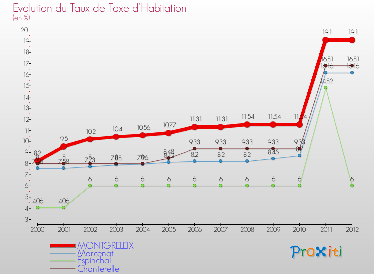 Evolution du taux de la taxe d'habitation pour MONTGRELEIX et les communes proches Comparaison des taux de la taxe d'habitation pour MONTGRELEIX et les communes voisines