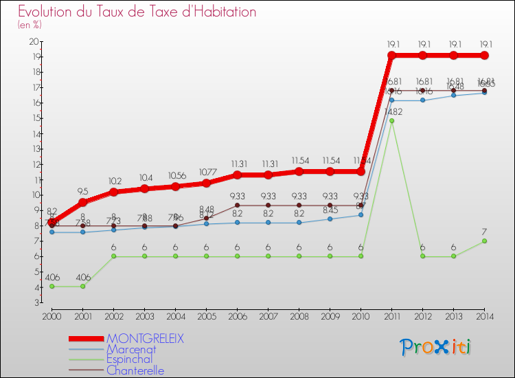 Evolution du taux de la taxe d'habitation pour MONTGRELEIX et les communes proches de 2000 à 2014 Comparaison des taux de la taxe d'habitation pour MONTGRELEIX et les communes voisines de 2000 à 2014