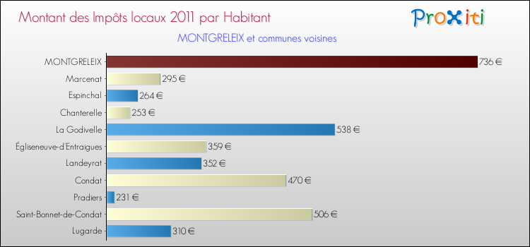 Montant des impôts locaux par Habitant pour MONTGRELEIX et les communes proches Comparaison des impôts locaux par habitant pour MONTGRELEIX et les communes voisines