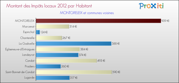 Montant des impôts locaux par Habitant pour MONTGRELEIX et les communes proches Comparaison des impôts locaux par habitant pour MONTGRELEIX et les communes voisines