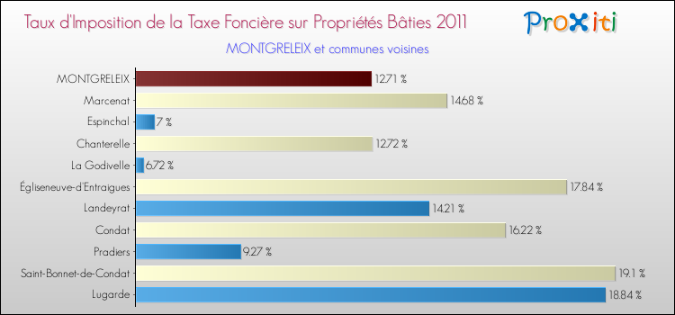 Taux d'imposition de la taxe foncière sur le bati 2011 pour MONTGRELEIX et les communes proches Comparaison des taux d'imposition de la taxe foncière sur le bati 2011 pour MONTGRELEIX et les communes voisines