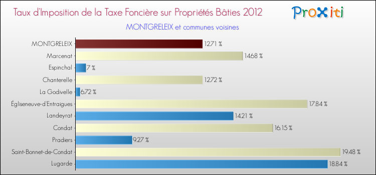 Taux d'imposition de la taxe foncière sur le bati 2012 pour MONTGRELEIX et les communes proches Comparaison des taux d'imposition de la taxe foncière sur le bati 2012 pour MONTGRELEIX et les communes voisines