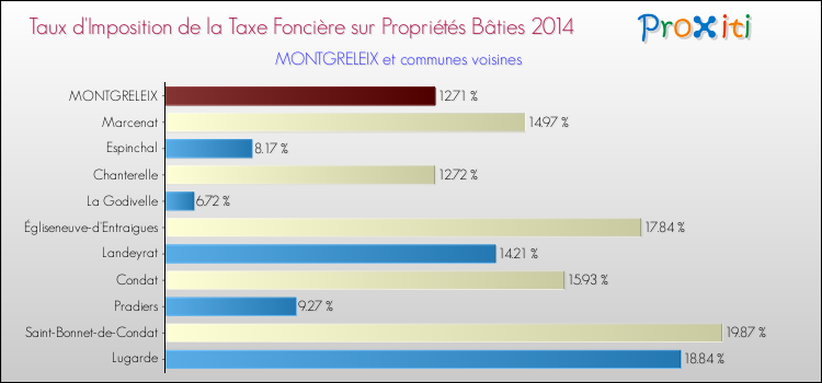 Taux d'imposition de la taxe foncière sur le bati 2014 pour MONTGRELEIX et les communes proches Comparaison des taux d'imposition de la taxe foncière sur le bati 2014 pour MONTGRELEIX et les communes voisines