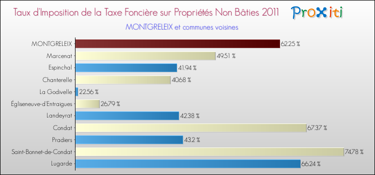 Taux d'imposition de la taxe foncière sur les immeubles et terrains non batis 2011 pour MONTGRELEIX et les communes proches Comparaison des taux d'imposition de la taxe foncière sur les immeubles et terrains non batis 2011 pour MONTGRELEIX et les communes voisines