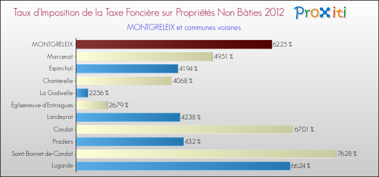 Taux d'imposition de la taxe foncière sur les immeubles et terrains non batis 2012 pour MONTGRELEIX et les communes proches Comparaison des taux d'imposition de la taxe foncière sur les immeubles et terrains non batis 2012 pour MONTGRELEIX et les communes voisines