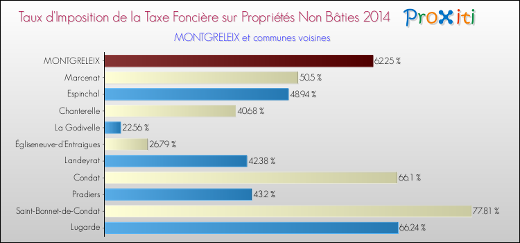 Taux d'imposition de la taxe foncière sur les immeubles et terrains non batis 2014 pour MONTGRELEIX et les communes proches Comparaison des taux d'imposition de la taxe foncière sur les immeubles et terrains non batis 2014 pour MONTGRELEIX et les communes voisines