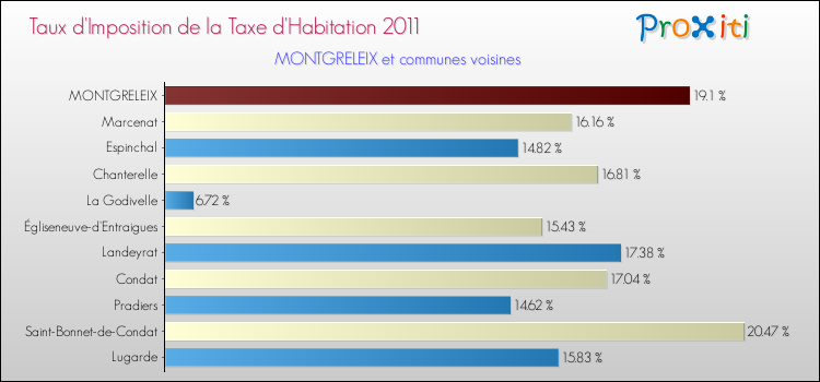 Taux d'imposition de la taxe d'habitation 2011 pour MONTGRELEIX et les communes proches Comparaison des taux d'imposition de la taxe d'habitation 2011 pour MONTGRELEIX et les communes voisines