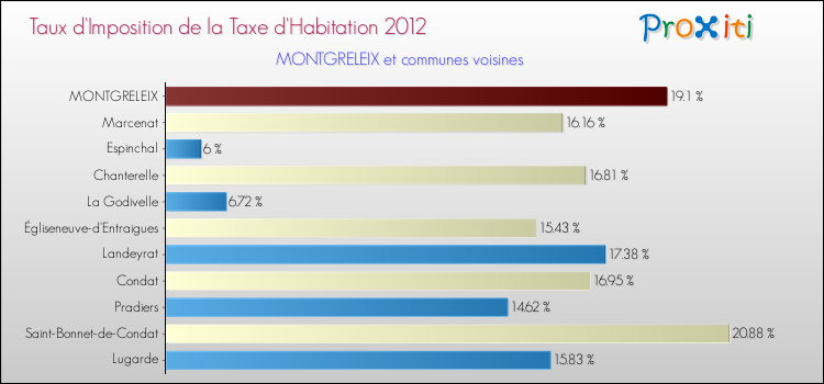 Taux d'imposition de la taxe d'habitation 2012 pour MONTGRELEIX et les communes proches Comparaison des taux d'imposition de la taxe d'habitation 2012 pour MONTGRELEIX et les communes voisines