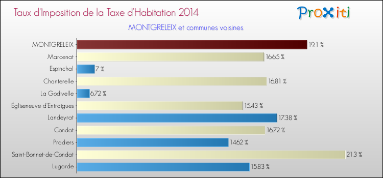 Taux d'imposition de la taxe d'habitation 2014 pour MONTGRELEIX et les communes proches Comparaison des taux d'imposition de la taxe d'habitation 2014 pour MONTGRELEIX et les communes voisines