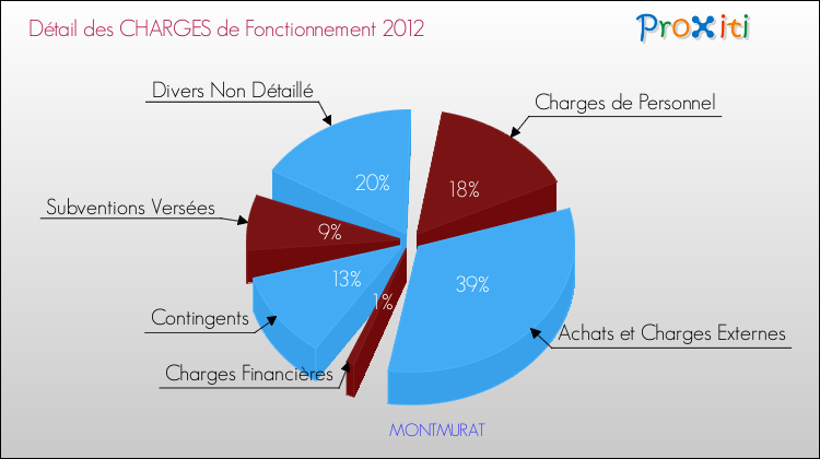 Décomposition des Charges de Fonctionnement 2012 de la commune de MONTMURAT Charges de Fonctionnement 2012 pour la commune de MONTMURAT